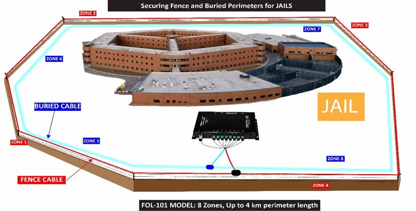 Securing Fences & Buried Perimeter for Jails  Category Image
