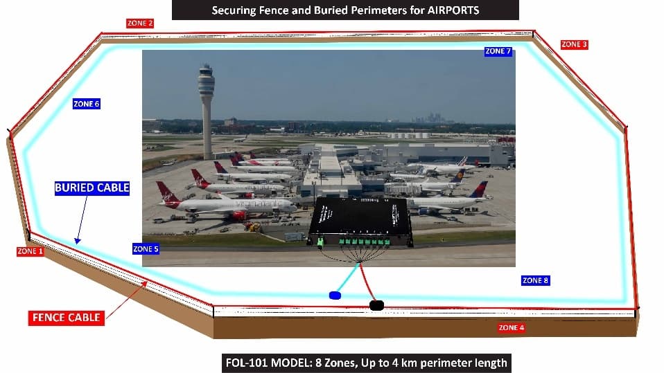 Securing Fences & Buried Perimeter for Airports Category Image