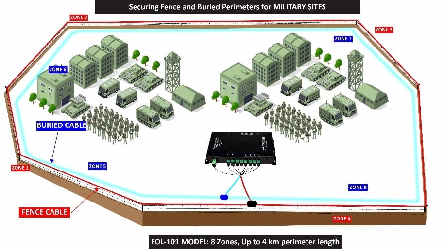 Securing Fencing and Buried Perimeter for Military Sites Category Image