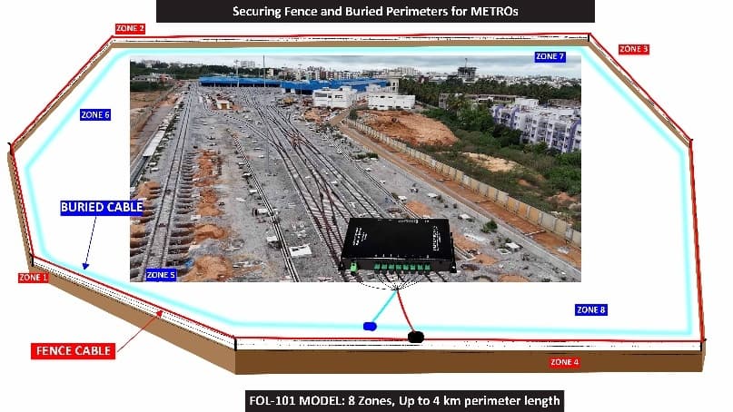 Securing Fences & Buried Perimeter for Metro Category Image