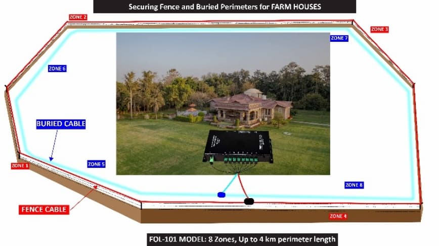 Securing Fences & Buried Perimeter for Farmhouses Category Image