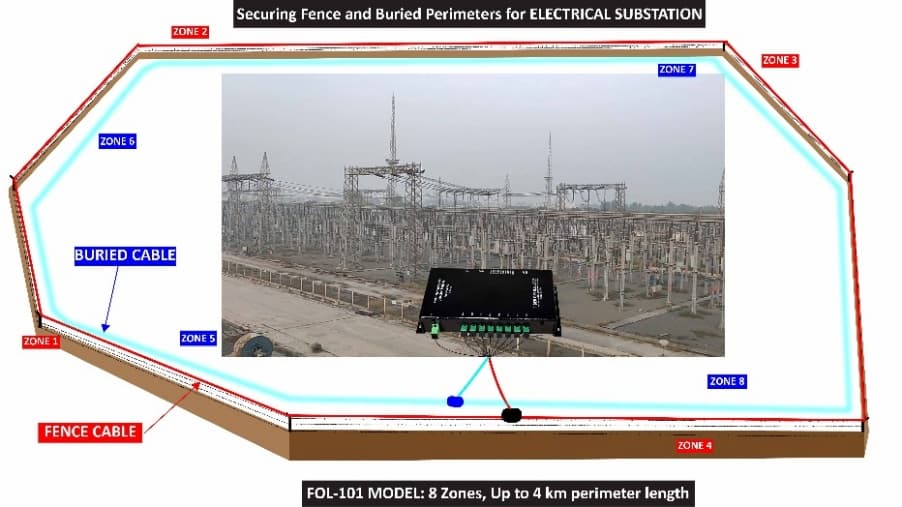 Securing Fences & Buried Perimeter for Electrical Substation Category Image