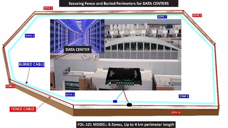 Securing Fences & Buried Perimeter for Data Center Category Image